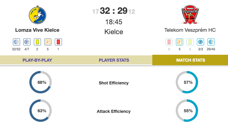 ehfcl's tweet photo. RESULT: What a game from @kielcehandball as they take their first win of the #ehfcl 2021/22 season 💪
#motw #showtimeforchampions #KIEVES https://t.co/iXol0tsgTq