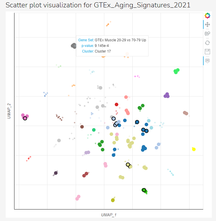 AviMaayan's tweet photo. Today @MaayanLab added #GTEx #RNAseq #aging signatures new gene set library for #Enrichr https://t.co/R16kYkja9o Image is enrichment results for the projection of the #BioPlanet selenium pathway onto the new library with an #Appyter https://t.co/QftPBSiwfR https://t.co/HugeaBsbrc https://t.co/boLlc1Kfd6