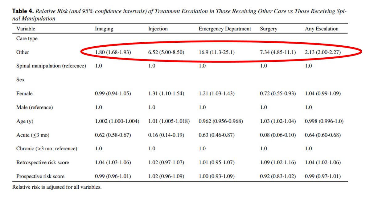 chadcookpt's tweet photo. 👇👇Does the use of manual therapy (e.g. spine manipulation) lead to RX escalation and addiction? Database study of 7951 patients https://t.co/kDVwXARNhc found that starting with other RXs had higher relative risks of RX escalation for surgery, imaging, injections, ED etc)🤔 https://t.co/jO9gxjPB9j