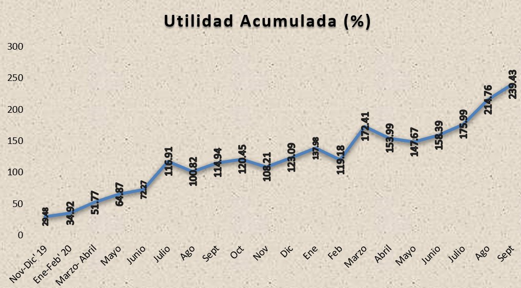 bets_journal's tweet image. 📊ESTADISTICAS GLOBALES 2019-2021 

💰Utilidad: +239.43% de bank
📈Yield: 17.6% 
@ Cuota promedio: @ 2.0 / +100