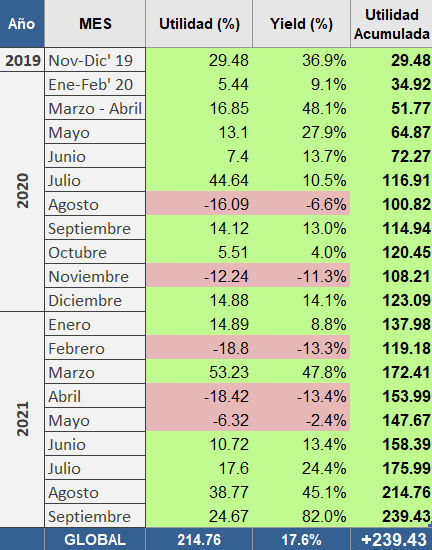 bets_journal's tweet image. 📊ESTADISTICAS GLOBALES 2019-2021 

💰Utilidad: +239.43% de bank
📈Yield: 17.6% 
@ Cuota promedio: @ 2.0 / +100