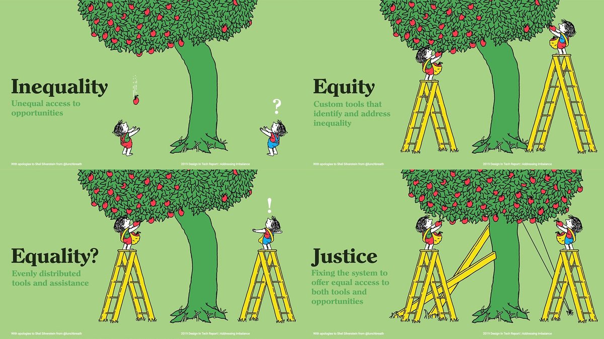 SamanthaHirsh2's tweet photo. A great day of learning at #SCDN. I saw this image for the first time and I think it is a great visual for understanding the differences between inequality, equality, equity, and justice. https://t.co/he49DkPGrF