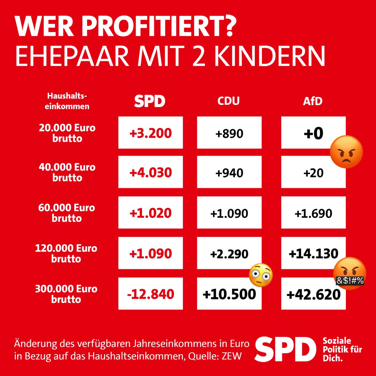 HenningHomann's tweet photo. Krasse Lüge von Weidel in der #Schlussrunde. Sie redet von Entlastungen für kleine und mittlere Einkommen. Dabei plant die #noafd Steuergeschenke für Reiche. Aber die #SPD liefert wo die Afd versagt. Seht hier https://t.co/4fvofKeDWP