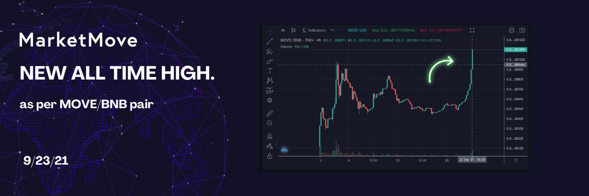 FastlaneSol's tweet photo. Thank you.🎈

This is only the beginning! 🥳🎉

$Move #MarketMove #Binance #BSCNews #bscscan #Crypto #Blockchain #ToTheMoon https://t.co/EHhzk6p6LE