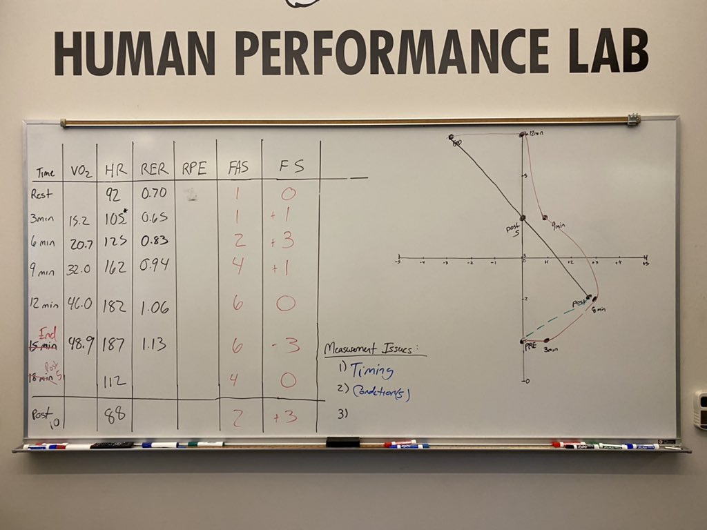 One of my favorite teaching days: a live demonstration of the Affect-Intensity Relationship! Seeing students begin to understand how individuals’ conscious experience can affect outcomes of exercise interventions never gets old. #ExerciseBehavior <a href="/Ekkekakis/">Panteleimon ("Paddy") Ekkekakis</a> @kmhphd <a href="/Dr_DeFreitas/">Jason DeFreitas</a>