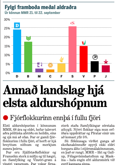 Þessi frétt birtist mér þegar dagurinn var að sigra nóttina í morgun. Þetta er svo fallegt að ég tárast! 
Eldra fólk veit hvað það vill. Það kýs Samfylkinguna 🌹