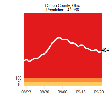 ClintonCoHealth's tweet photo. COVID Update: 644 known Active Cases; We have seen some flattening of new cases. 17,911 Clinton Countians have received at least 1 dose. COVID hospitalizations across our region remain on the rise. We need everyone else to do their part too. Stay safe Clinton County! #DoYourPart https://t.co/uA0a6oPyxR