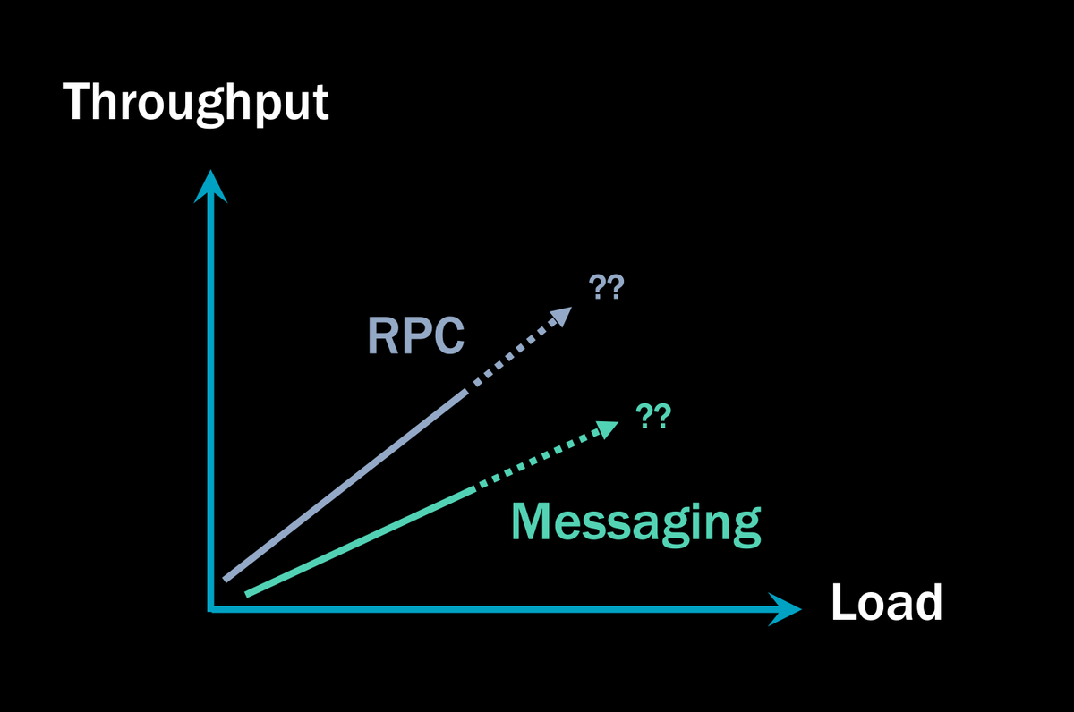 ParticularSW's tweet photo. Initially, messaging takes longer to complete than RPC/REST. The webserver returns a response directly, while in messaging, we must send a message, write it to disk, then another process needs to pick it up and process it.

So is RFC faster? Not so fast… https://t.co/CBVzo0VmJQ https://t.co/GeCCfVmOmo