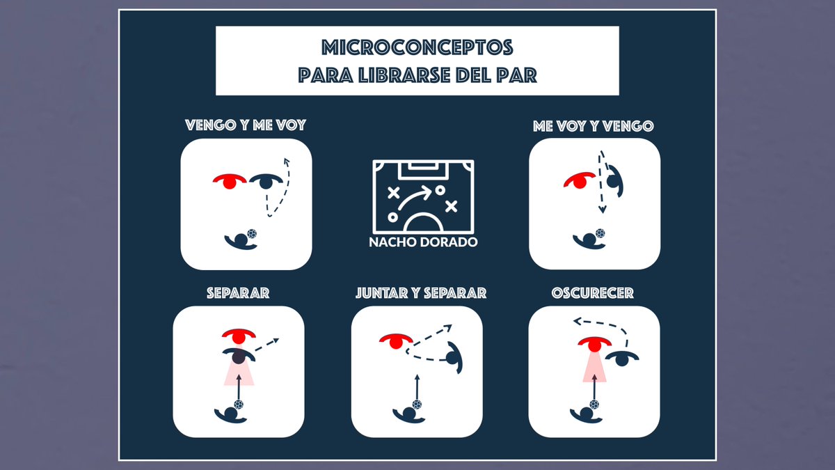 NachoDoradoV's tweet photo. ➡️⚽️HILO: Microconceptos para librarse del par.

En el siguiente hilo trataremos de visualizar diferentes microconceptos que puede utilizar un jugador para conseguir deshacerse de un marcaje o ganar ventaja con él. https://t.co/30krHrakD3