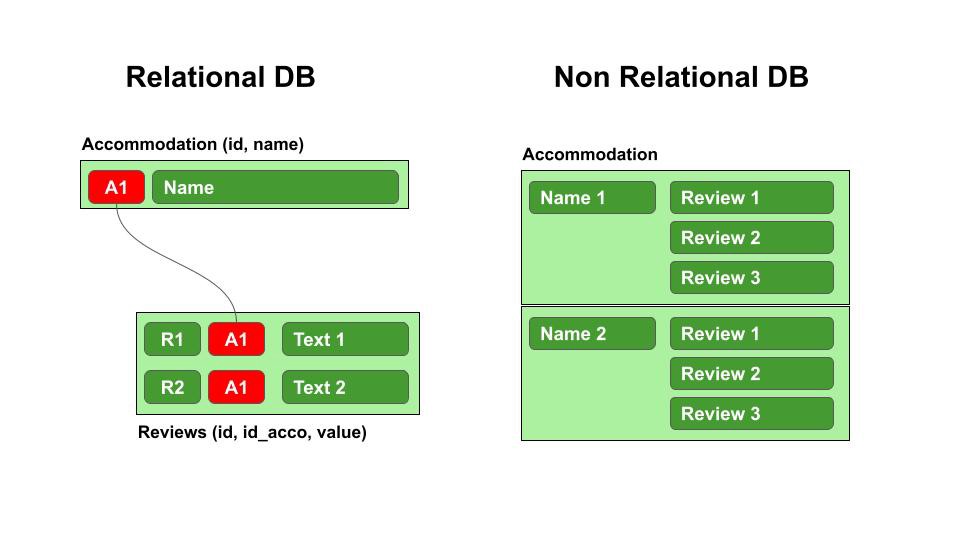 DrMattCrowson's tweet image. RT Relational VS Non Relational Databases dlvr.it/S88dPX #database #beginnersguide #nonrelationaldatabase