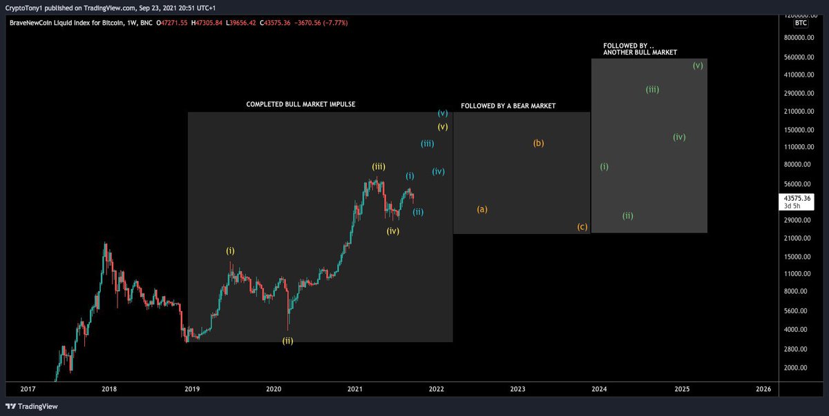 CryptoTony__'s tweet photo. The trend is your friend until the end of the trend - #Bitcoin  

This is my plan for the next few years, but regardless of the pending bear market i am looking for .. The trend remains long term up https://t.co/epqd6jjLj2