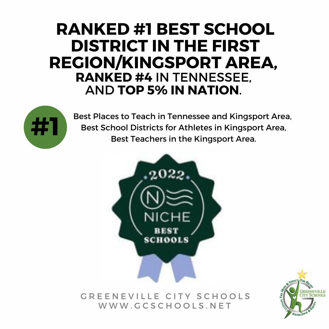 GreenevilleCity's tweet photo. 2022 Niche Rankings Recognized GCS as #1 Best School District in the First Region / Kingsport Area, #4 in Tennessee, and Top 5% in the Nation. #wearegreenevillecity #devilstrong #bettertogether https://t.co/8ooXw1Da27 https://t.co/t0Ws9JWJoX