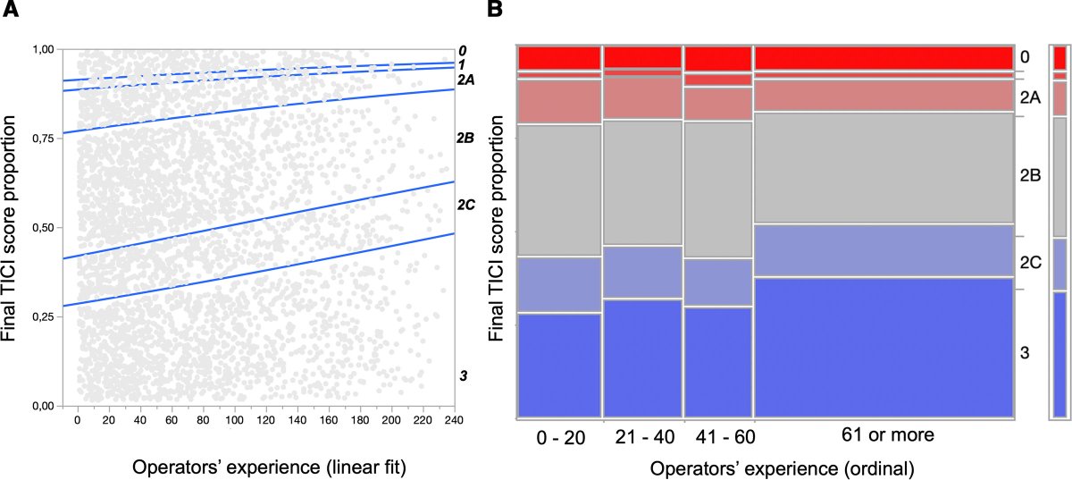 Stroke AHA/ASA (@strokeaha_asa) on Twitter photo #STROKE Increasing experience in #MechanicalThrombectomy is associated with shorter procedural duration and better reperfusion rates #NeuroRadiology ow.ly/tZAy50GfpBL <a href="/KerlerouxB/">Kerleroux Basile</a> <a href="/gboulouis/">Gregoire Boulouis</a>
Editorial “When more is better” ow.ly/z3qY50GfpBJ <a href="/SCouttsMD/">ShelaghCouttsMD</a> <a href="/DiogoHaussen/">Diogo Haussen</a> #STROKE Increasing experience in #MechanicalThrombectomy is associated with shorter procedural duration and better reperfusion rates #NeuroRadiology ow.ly/tZAy50GfpBL <a href="/KerlerouxB/">Kerleroux Basile</a> <a href="/gboulouis/">Gregoire Boulouis</a>
Editorial “When more is better” ow.ly/z3qY50GfpBJ <a href="/SCouttsMD/">ShelaghCouttsMD</a> <a href="/DiogoHaussen/">Diogo Haussen</a>