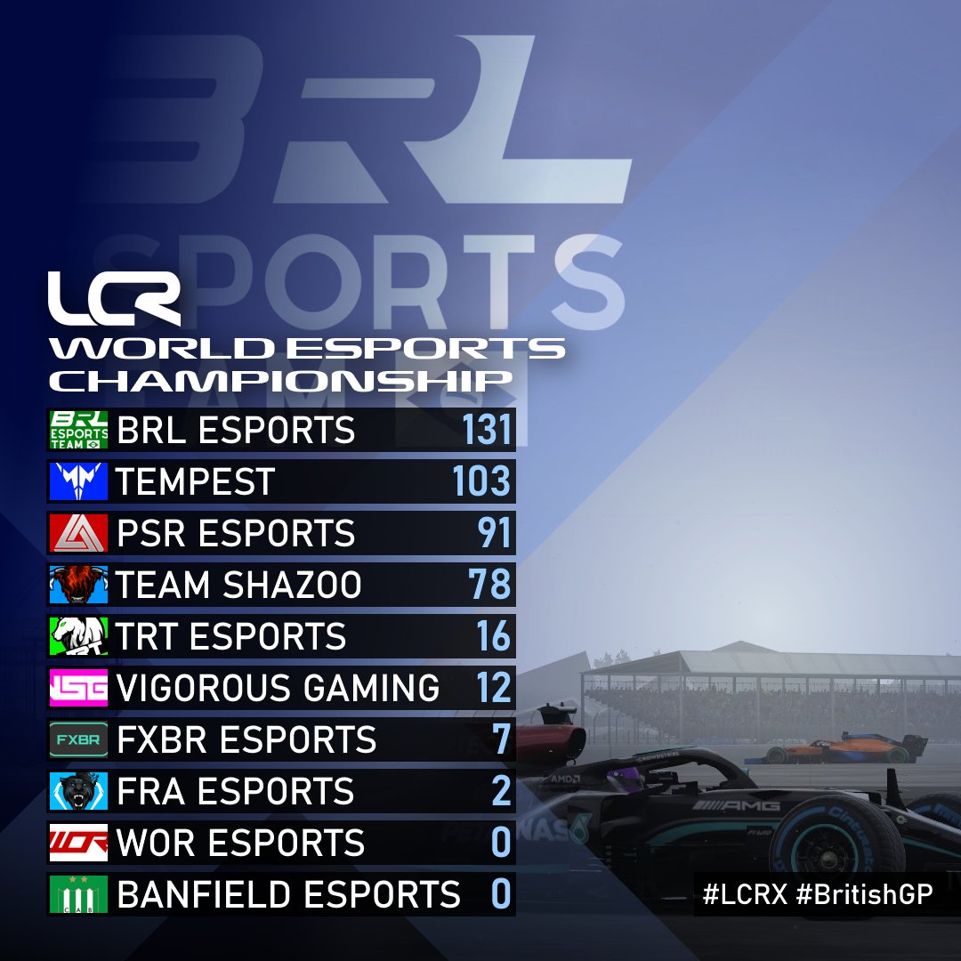 OFFICIAL #LCRX World Esports Championship standings following Round 7 🇬🇧

<a href="/BRLEsportsTeam/">BRL Esports Team</a> hold firm at the top and begin to create distance to the chasing pack 👋

Round 8 🔜 🇧🇪