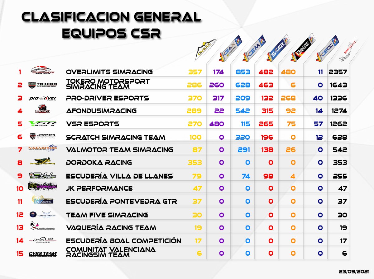 club_simracing's tweet photo. 📑CLASIFICACIÓN PROVISIONAL EQUIPOS CEMv y CLASIFICACIÓN GENERAL EQUIPOS CSR

Tras el evento 7 del #CEMVirtual así se presenta el top 3 de equipos del CEMv y la clasificación general de equipos CSR https://t.co/t6KoQsiTnO
