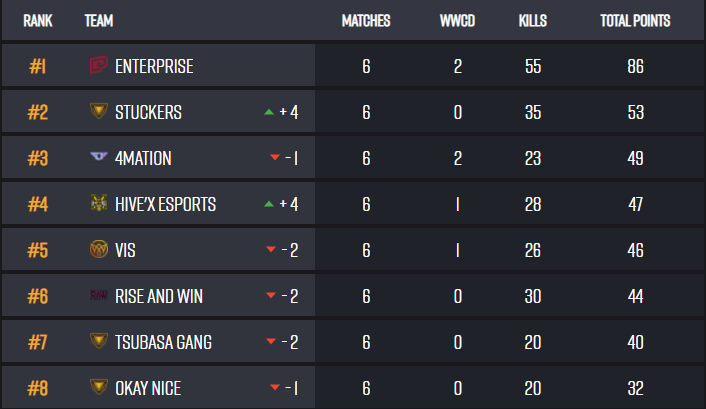 kojjsa's tweet photo. so we made to upper bracket in @ESLPUBG with my boys @ItsZeikoo @ClutchyPUBG @m1n1mooo #4mation https://t.co/ASyXqPnHzO