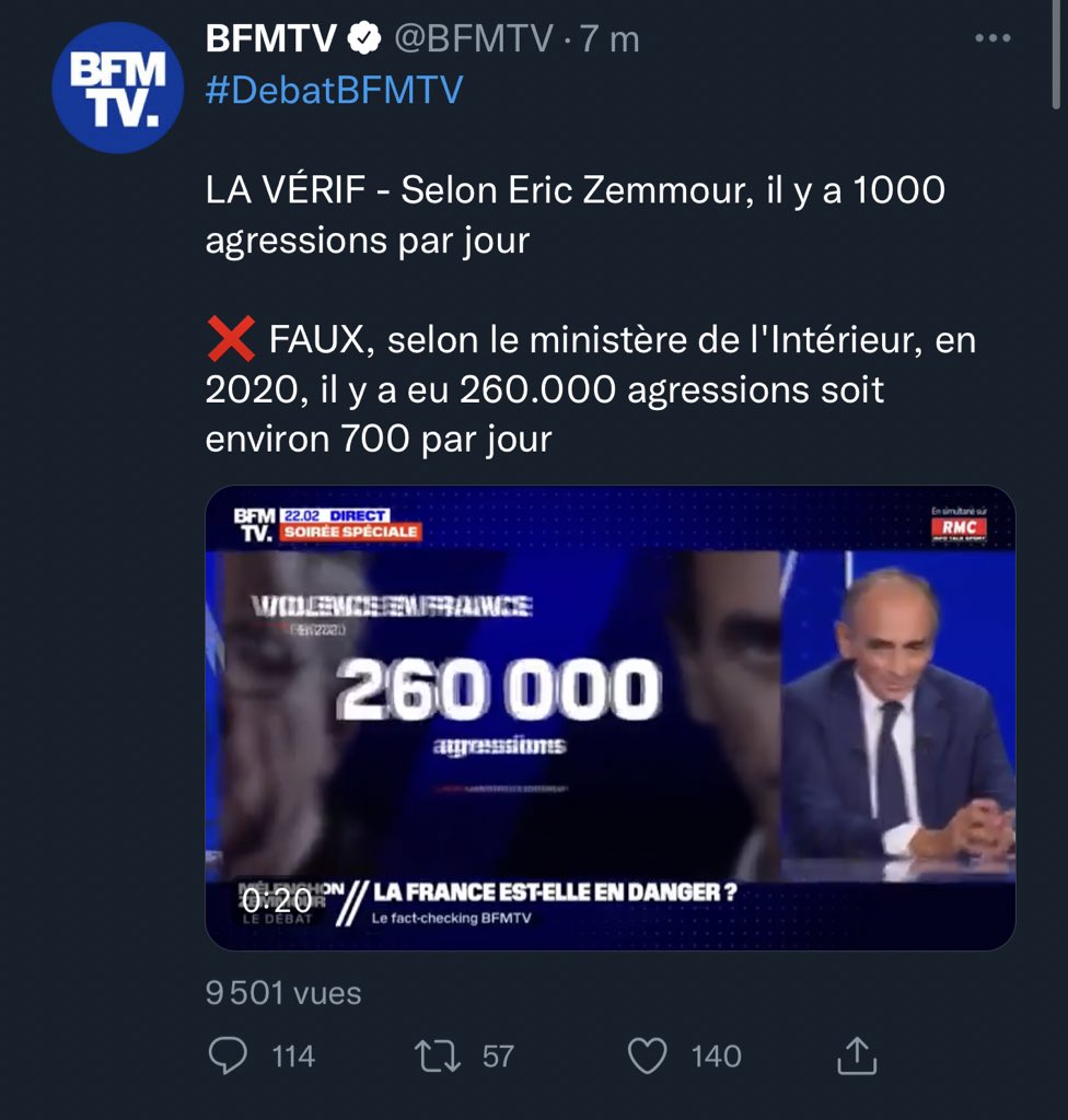 DamienRieu's tweet photo. 🔴 Fact-checking des fact-chekers de #DebatBFMTV : ni 700, ni 1000.
👉 Il y a 2000 agressions par jour. 

https://t.co/fmIJU9GfqM https://t.co/SjWAVMwiFA