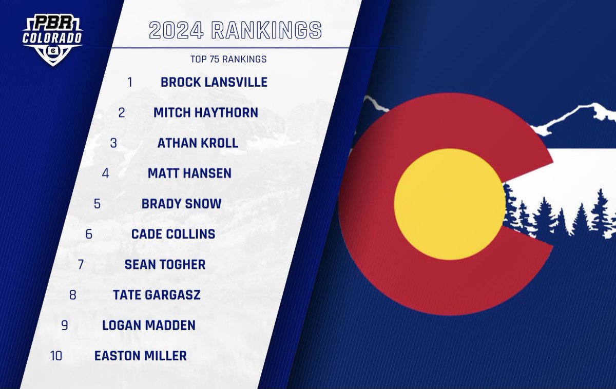 PBR COLORADO Class of 2024 Rankings released today. Another solid group from the 5280 state

🗻 #1 <a href="/BrockLansville/">Brock Lansville</a> 
🗻 #2 <a href="/MitchHaythorn/">Mitch Haythorn</a> 
🗻 #3 <a href="/AthanKroll/">Athan Kroll</a> 
🗻 #4 @HansenMatt12 
🗻 #5 <a href="/BradySnow10/">Brady Snow</a> 

ALL @PBR_Uncommitted Talent

View Here ➡️: prepbaseballreport.com/news/CO/Colora…
