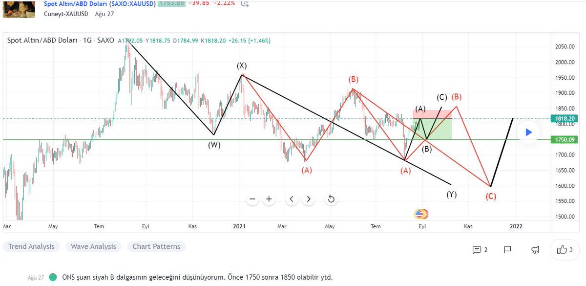 CuneytFx's tweet photo. #ONS ALTIN 1818 den 1750 ye kadar olan düşüş tamamlandı. Şimdi hedef 1850 ytd. ÖNCE SONRA Cüneyt Fx farkıyla 👌👌👌 https://t.co/UrEKxPTJxu