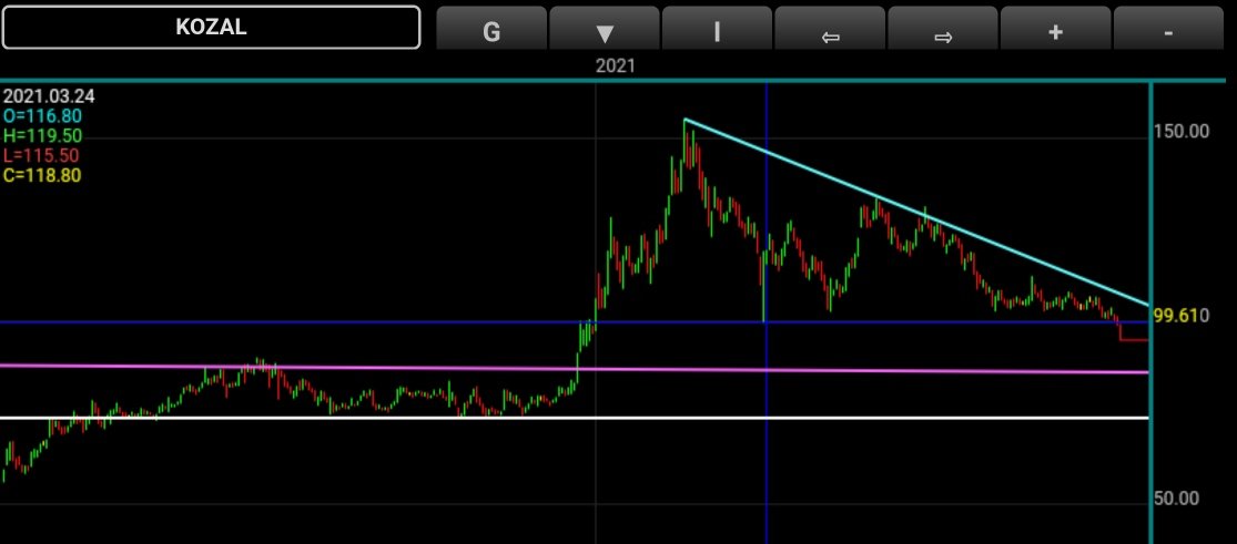 #KOZAL 74 88 aralığı toplamak için uygun kısa sürede 99.600 üzerine atamazda soluğu aşağı da alır gibi görünüyor. Yukari alırlarsa tuzak olur yükseliş için başlangıç olur.
