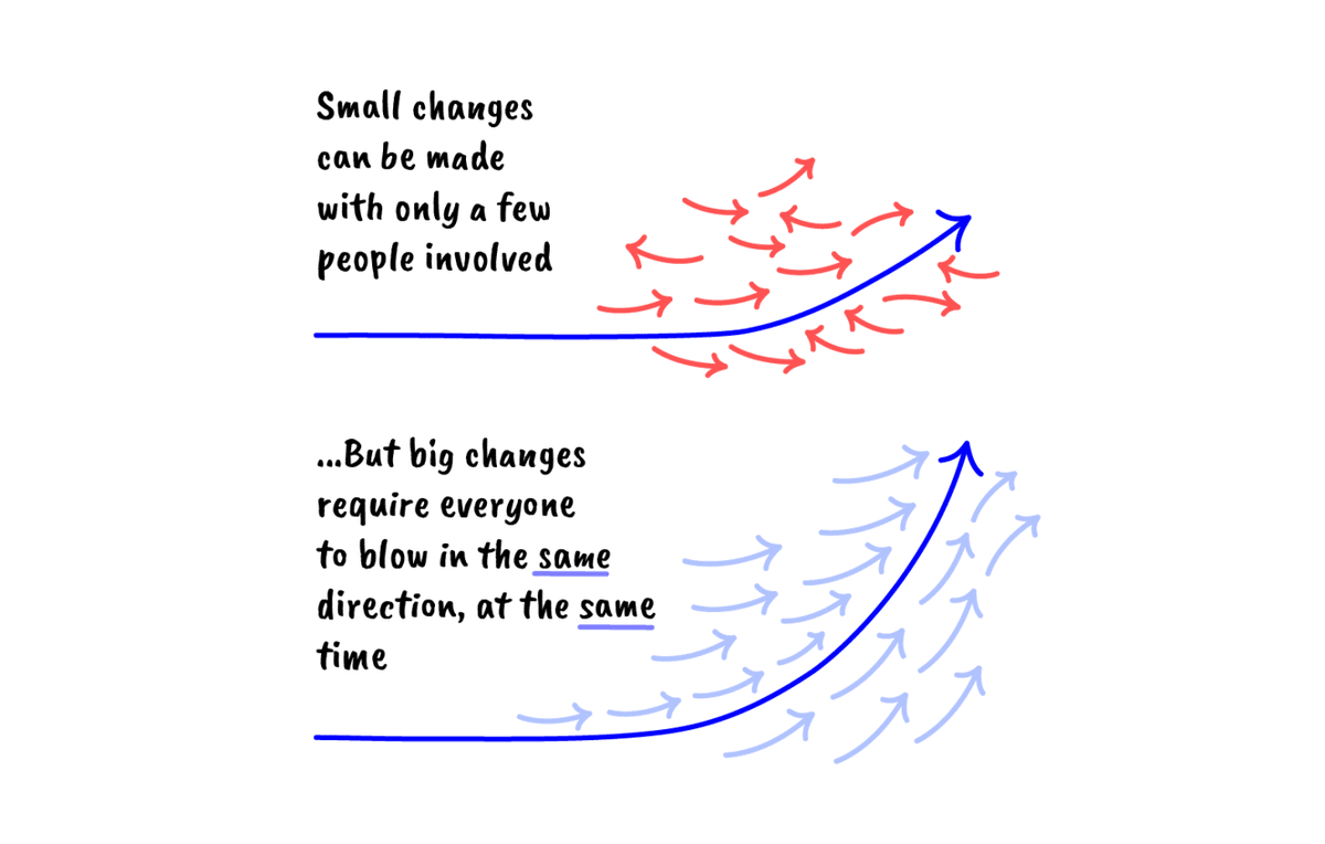 HelenBevan's tweet image. Fantastic graphics &amp;amp; wisdom on making change happen: Spend less time discussing your goals &amp;amp;/or the great things after the change happens &amp;amp; much more time thinking, talking &amp;amp; listening about the practicalities of making the change: theskip.substack.com/p/what-needs-t… TY @nikhyl @rebelsatwork