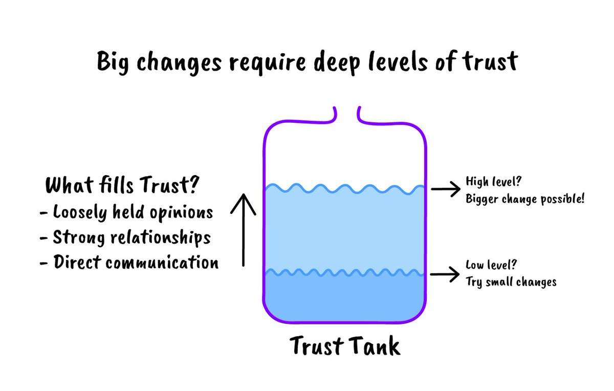 HelenBevan's tweet image. Fantastic graphics &amp;amp; wisdom on making change happen: Spend less time discussing your goals &amp;amp;/or the great things after the change happens &amp;amp; much more time thinking, talking &amp;amp; listening about the practicalities of making the change: theskip.substack.com/p/what-needs-t… TY @nikhyl @rebelsatwork