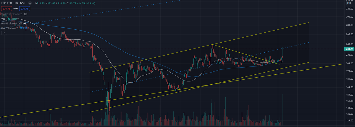 GrittySeeker's tweet photo. #ITC daily and monthly chart. Key resistance will be 250 levels monthly closing https://t.co/UlrdqCzJlS