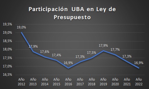 Yaco_Emiliano's tweet image. En el caso de la UBA, el proyecto presentado tiene una actualización sensiblemente inferior al promedio de universidades nacionales. Esa tendencia viene agravándose en los últimos años, llegando hoy a su piso histórico del año 2016.