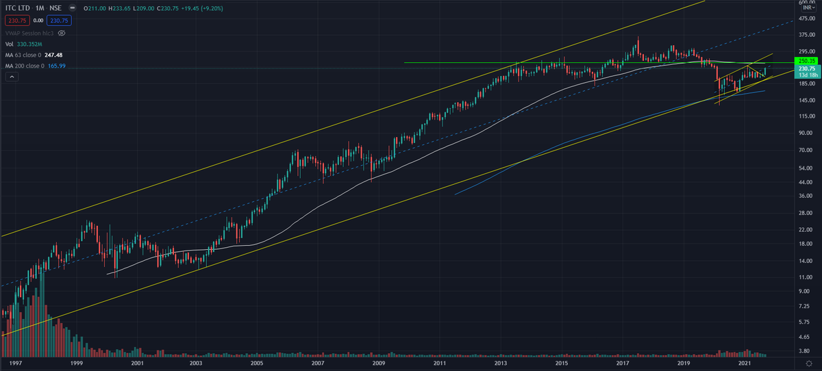 GrittySeeker's tweet photo. #ITC daily and monthly chart. Key resistance will be 250 levels monthly closing https://t.co/UlrdqCzJlS