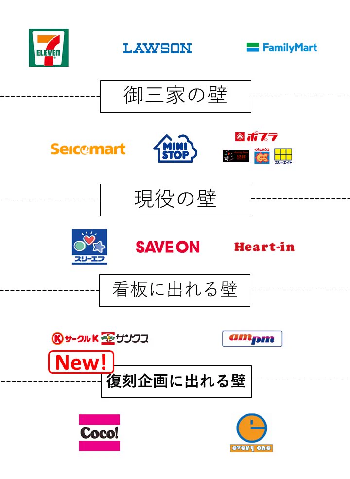 実は序列が存在した？コンビニブランドの序列まとめ！