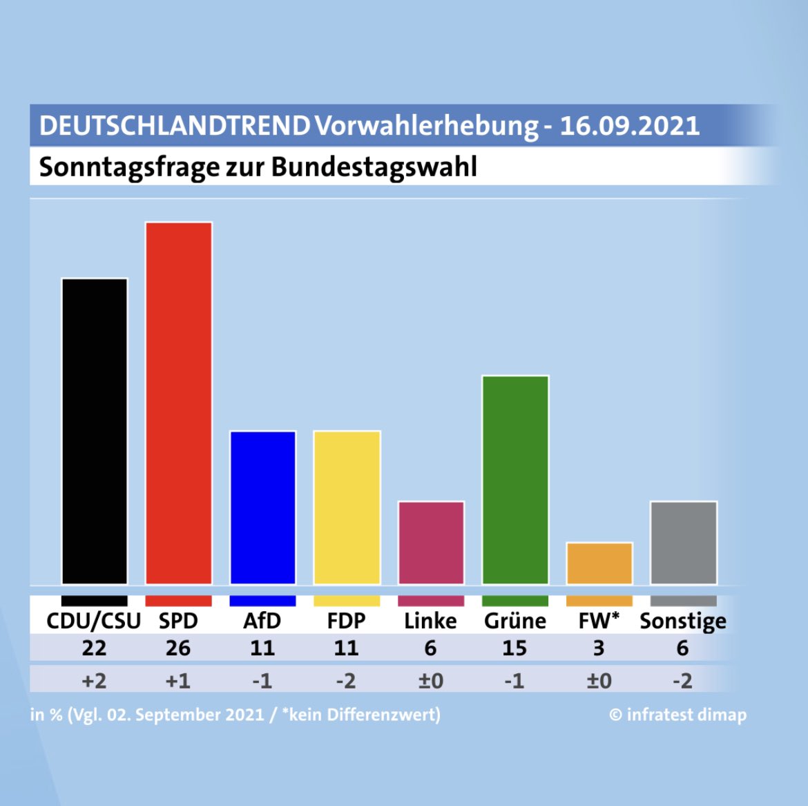 ARD-Deutschlandtrend. 
Der letzte vor der Wahl.
Noch 10 Tage. #btw21