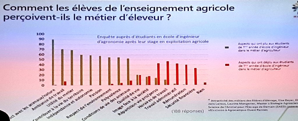 #SPACE2021 Susciter des vocations durables en Élevage
Un enjeu d'attractivité des metiers
Construire une cohérence entre
⏩les attentes des jeunes ( sens,  conditions de travail, nature)
⏩la réalité des métiers de l'élevage