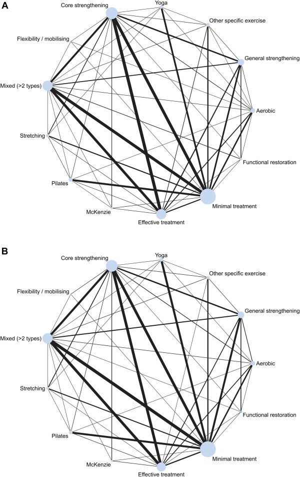 PhysioMeScience's tweet image. just published 🔓🔥🔥🔥

Some types of exercise are more effective than others in people with chronic low back pain: a network meta-analysis

👀👀👇👇
sciencedirect.com/science/articl…