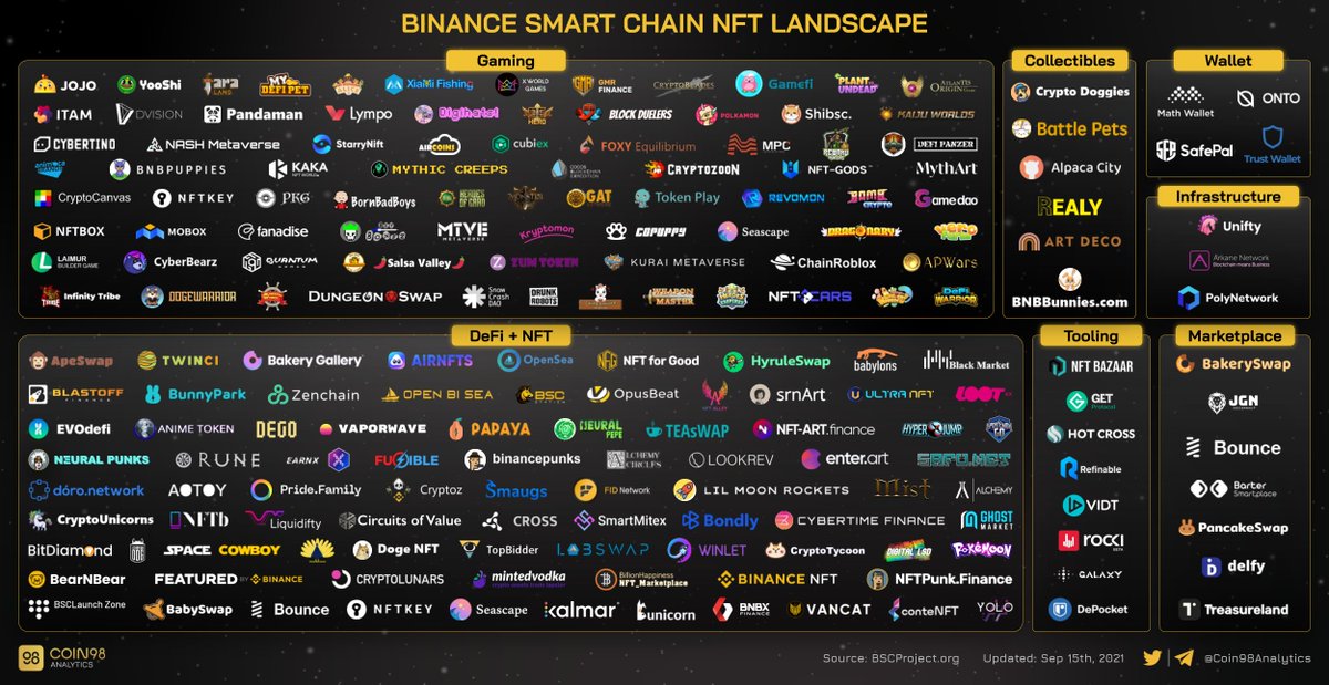 #BinanceSmartChain NFT Landscape 🔥

What's your favorite #NFT project? 👀

Source - <a href="/Coin98Analytics/">Coin98 Analytics</a> 
#BSC #NFTs #NFTCommmunity #NFTGame #nftcollector #BSCGem #GameFi