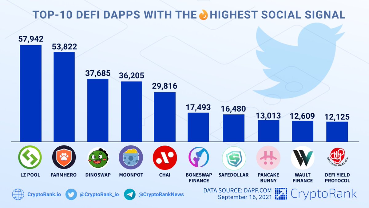 CryptoRank_io's tweet photo. TOP 10 #DeFi Dapps with the Highest Social Signal📈
👉https://t.co/9oEfaz653q https://t.co/DDgP0FUmgm