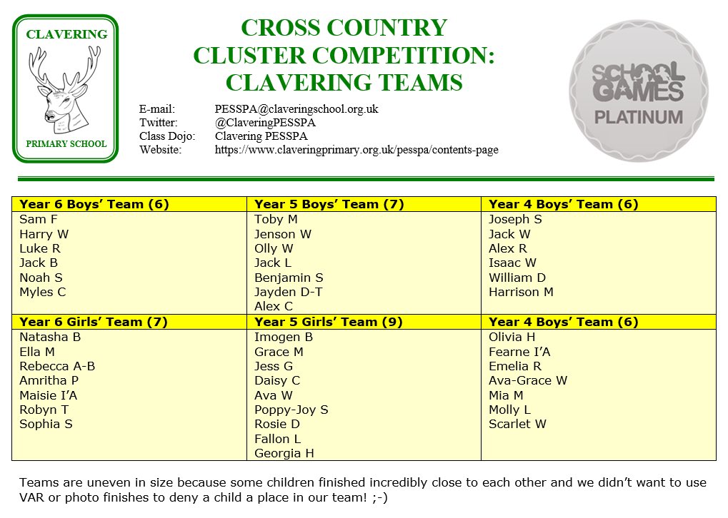 ClaveringPESSPA's tweet photo. Huge congratulations to the 4️⃣0️⃣ children selected for our Cross Country Cluster Competition. 😀
Even more importantly, well done to all of the children who showed great #determination to complete their race to the best of their ability. 👏
#ReframeCompetition
@YourSchoolGames https://t.co/nJuRs4MnQW