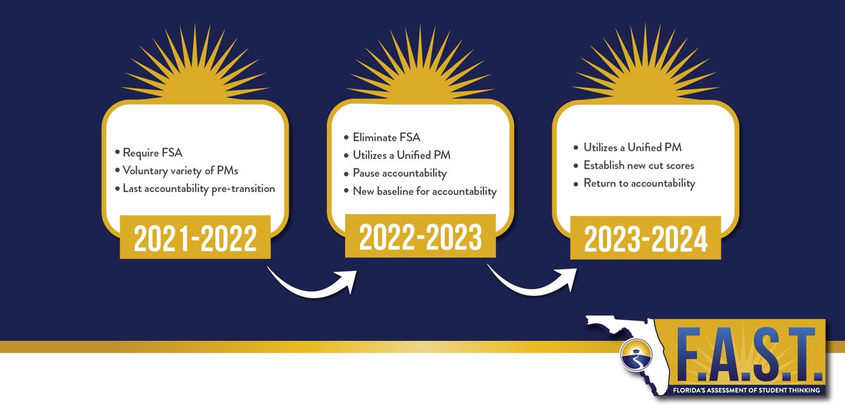 Florida is on a path to success! By eliminating the FSA, teachers, students, and parents will be able to able to fully implement Progress Monitoring and focus on student growth rather than days of testing.