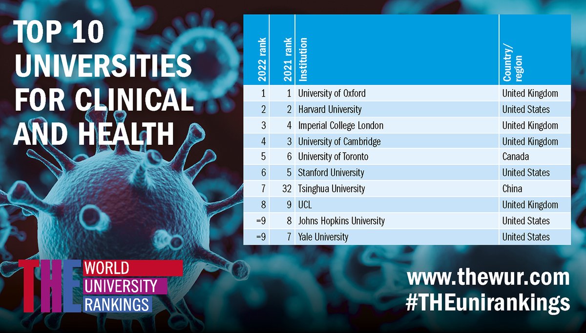 timeshighered's tweet photo. Here are the world’s best universities for clinical and health degrees in 2022
https://t.co/RrtZfUh4xP https://t.co/co8XtUZGOF