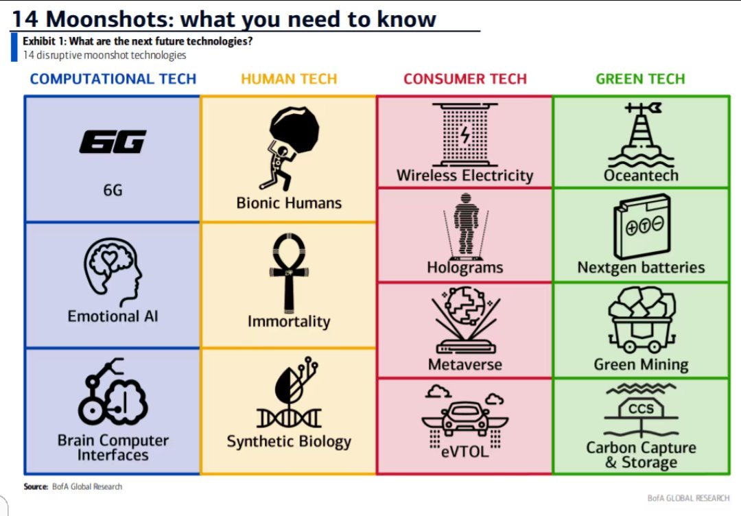 michpellett's tweet photo. Next gen #digital trends by @bofa research #moonshots https://t.co/uXoyzNBTxy