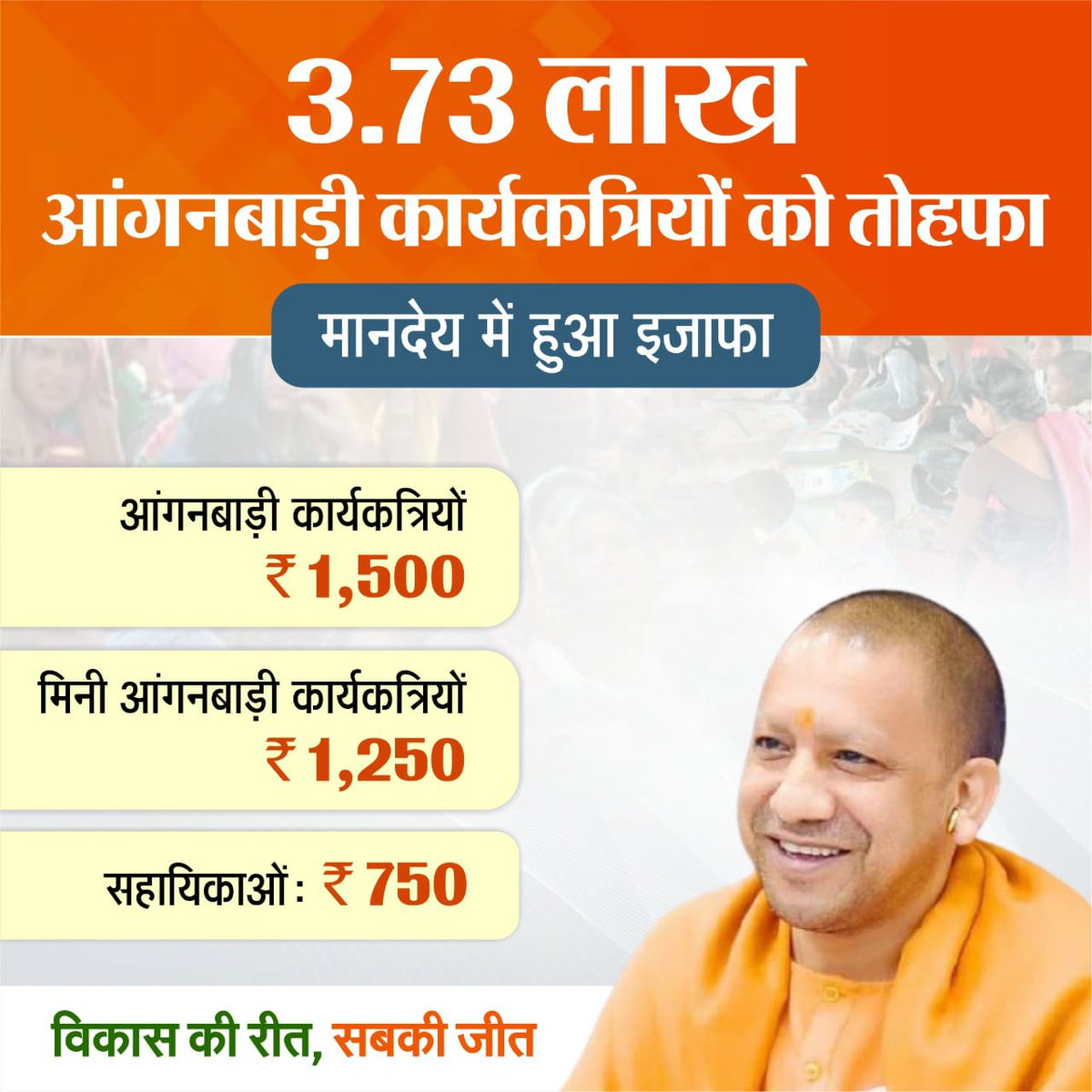 3.73 लाख आंगनबाड़ी कार्यकर्तियों को तोहफा।

मानदेय में हुआ इजाफा

<a href="/myogiadityanath/">Yogi Adityanath</a> <a href="/CMOfficeUP/">CM Office, GoUP</a> <a href="/UPGovt/">Government of UP</a> @raghvendramla <a href="/HYVMAU/">हिन्दू युवा वाहिनी जनपद-मऊ</a> <a href="/Ajaysinghhyv/">अजय सिंह योगी सेवक</a>