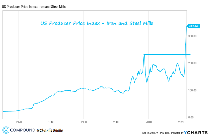 charliebilello's tweet photo. The Iron and Steel Mills component of the US Producer Price Index is up 119% over the last year. This is the largest year-over-year increase we've ever seen. 

Charting via @ycharts https://t.co/He0OvQJqAt