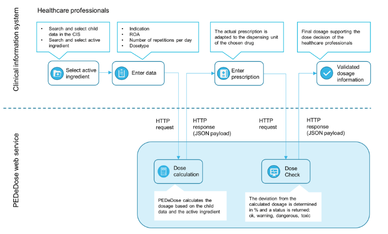 Have you ever wondered how the #medication #prescribing process may be supported by a #CDS tool in #pediatrics? We proudly present our article "Description of a #CDS tool with integrated dose calculator for #pediatrics" in <a href="/EurJPediatrics/">EurJPediatrics</a>. rdcu.be/cxRcX #patientsafety