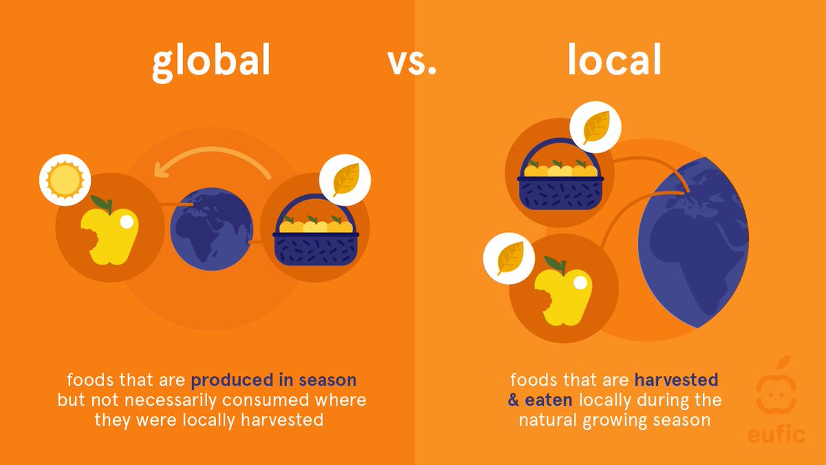 EUFIC's tweet photo. #DYK that #seasonality can be defined as either global or local, depending on when &amp; where the food is produced &amp; consumed? 📍🌎 

Discover how each food impacts the environment &amp; contributes to GHG emissions for a more #sustainablediet 👉 https://t.co/Cc8W1xQ0E3 https://t.co/UQJAIJFoxy