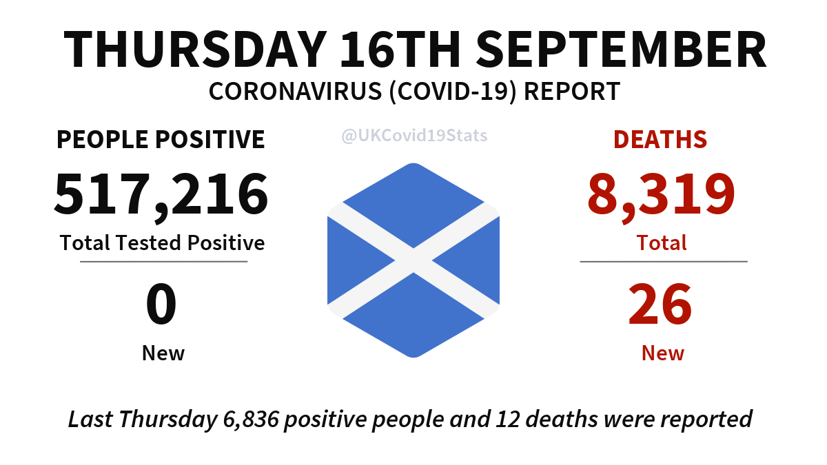 UKCovid19Stats's tweet photo. Scotland Daily Coronavirus (COVID-19) Report · Thursday 16th September.

No new cases (people positive) reported, giving a total of 517,216.

26 new deaths reported, giving a total of 8,319. https://t.co/wZcrJo6ejr