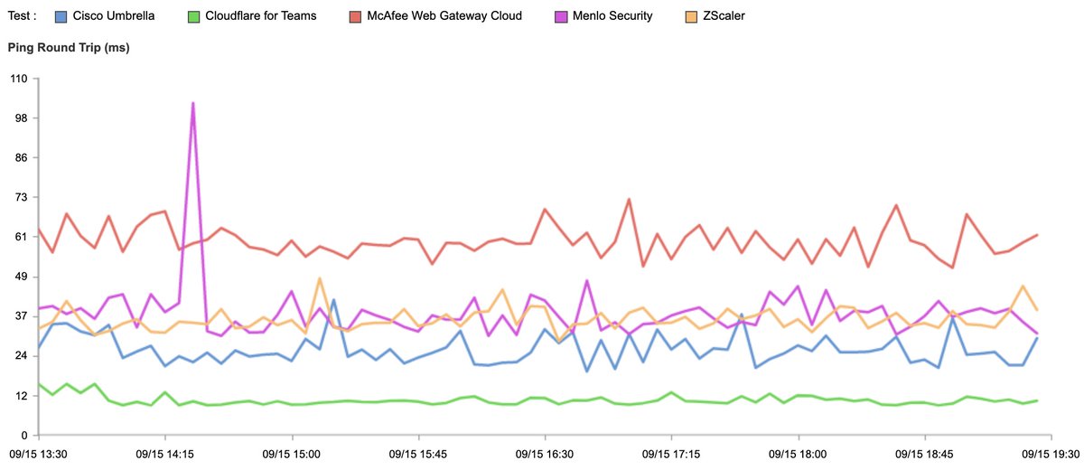 eastdakota's tweet photo. The biggest user complaint about #ZeroTrust solutions is that they slow the Internet down. Not @Cloudflare’s which often actually speed the Internet up while delivering state of the art security. Check out the benchmarks or test yourself! #SpeedWeek https://t.co/nyZ86e3qIQ https://t.co/M5cpe7TaPZ