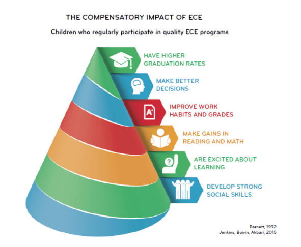 emisakbari's tweet photo. #ECE isn't just about #economy &amp; getting parents to work. It should be #child centred, high quality, &amp; publicly supported/funded. Benefits of high quality #ECE has ripple effects. Economic benefits WILL happen as a side effect of high quality care. Children should remain first. https://t.co/xkLXEWwoUS