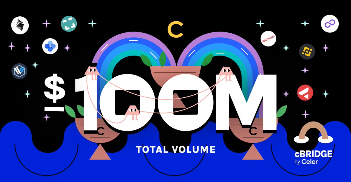 🏆 Celer's cBridge surpassed $100M in total trx volume...just 5 days after reaching $50M 👀. Probably nothing🦄. Just warming up🏃‍♀️ 

cBridge now supports the most number of chains with lowest fee in fully non-custodial mode. Bookmark: cbridge.celer.network Thanks for the 💖
