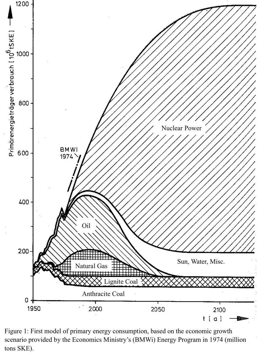 German forecasters c. mid 1970s on what our energy future would look like...