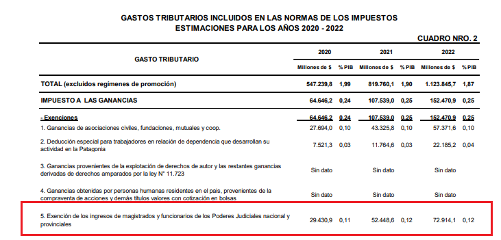 emlafuente's tweet photo. La parte que más me gusta del Presupuesto. 

En 2022, la excención de Ganancias al Poder Judicial nos va a costar $72.914 millones.
0,12% del PBI https://t.co/uysnydGqRM