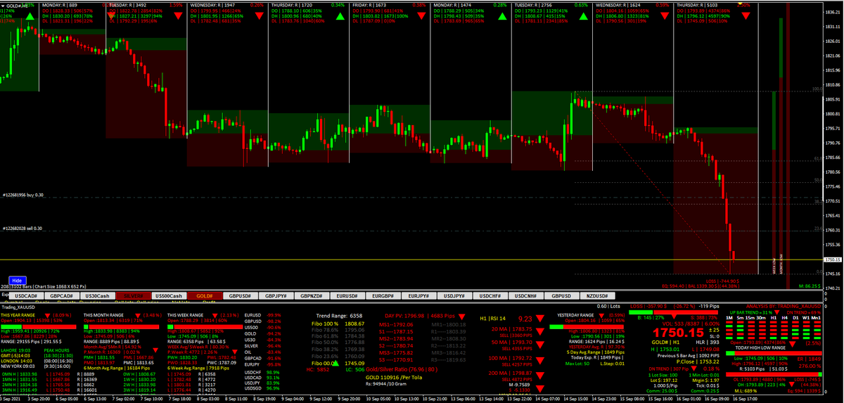 #sikhan74 #Trading_XAUUSD #GOLD #XAUUSD 
I Think now (This is dummy spike)
Buy@1745  SL 1737
TP1= 1760 TP2=1785 TP3=1802